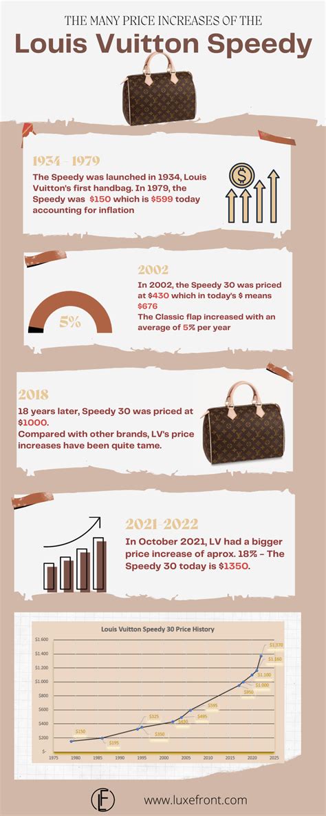 when lv increase price 2022|lvmh price increases.